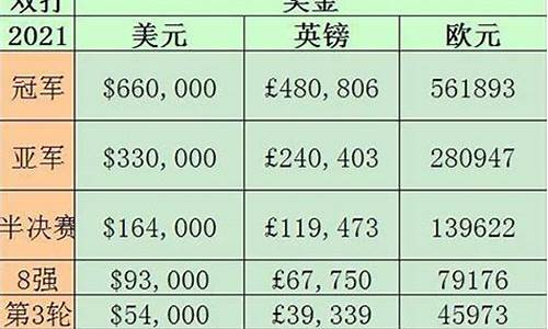 美网奖金_美网奖金分配2023